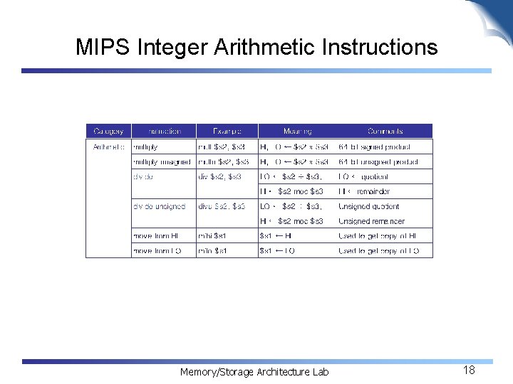 MIPS Integer Arithmetic Instructions Memory/Storage Architecture Lab 18 