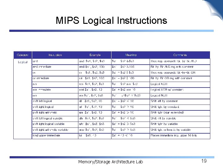 MIPS Logical Instructions Memory/Storage Architecture Lab 19 