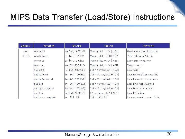 MIPS Data Transfer (Load/Store) Instructions Memory/Storage Architecture Lab 20 