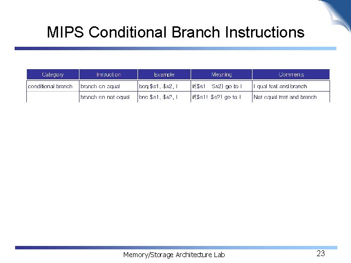 MIPS Conditional Branch Instructions Memory/Storage Architecture Lab 23 