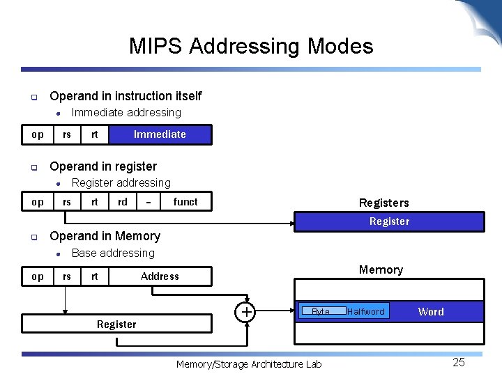 MIPS Addressing Modes q Operand in instruction itself l op q Immediate addressing rs
