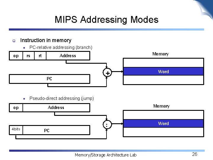 MIPS Addressing Modes q Instruction in memory l op PC-relative addressing (branch) rs rt