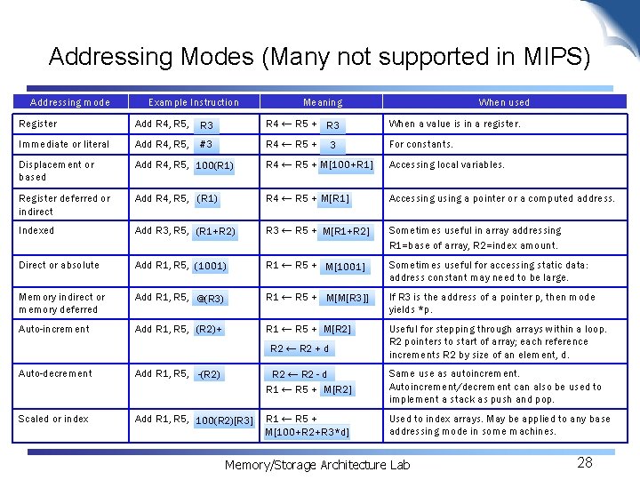 Addressing Modes (Many not supported in MIPS) Addressing mode Example Instruction Meaning When used