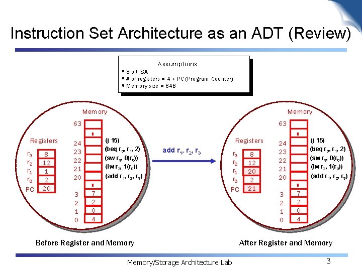 Instruction Set Architecture as an ADT (Review) Assumptions 8 bit ISA # of registers