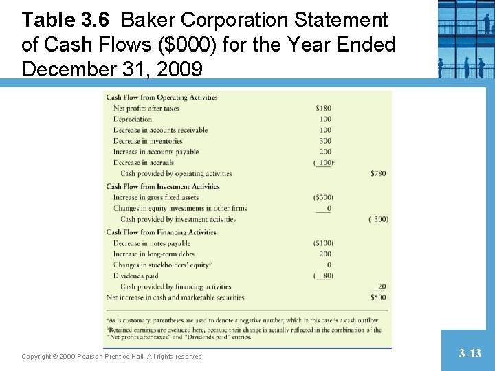 Table 3. 6 Baker Corporation Statement of Cash Flows ($000) for the Year Ended Table 3. 6 Baker Corporation Statement of Cash Flows ($000) for the Year Ended