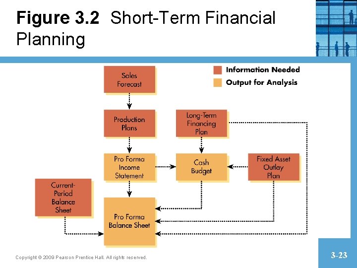 Figure 3. 2 Short-Term Financial Planning Copyright © 2009 Pearson Prentice Hall. All rights Figure 3. 2 Short-Term Financial Planning Copyright © 2009 Pearson Prentice Hall. All rights