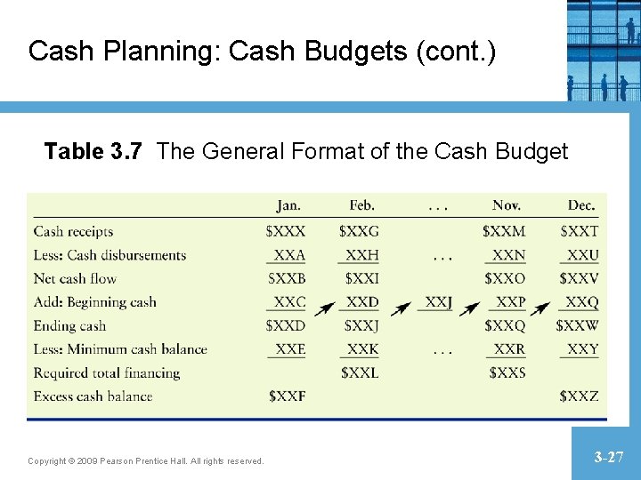 Cash Planning: Cash Budgets (cont. ) Table 3. 7 The General Format of the Cash Planning: Cash Budgets (cont. ) Table 3. 7 The General Format of the