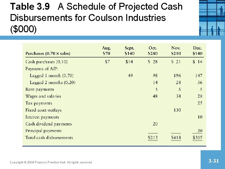 Table 3. 9 A Schedule of Projected Cash Disbursements for Coulson Industries ($000) Copyright Table 3. 9 A Schedule of Projected Cash Disbursements for Coulson Industries ($000) Copyright