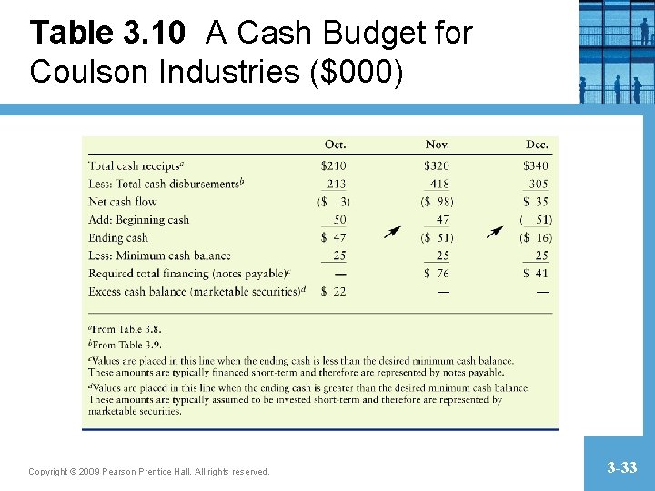 Table 3. 10 A Cash Budget for Coulson Industries ($000) Copyright © 2009 Pearson Table 3. 10 A Cash Budget for Coulson Industries ($000) Copyright © 2009 Pearson
