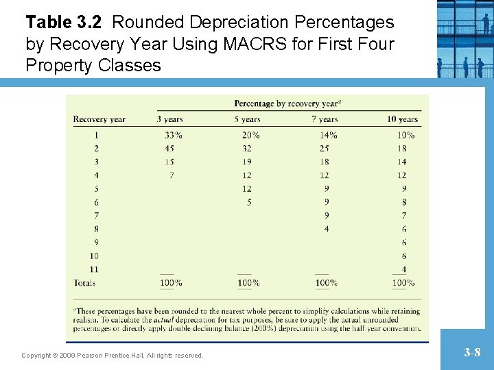 Table 3. 2 Rounded Depreciation Percentages by Recovery Year Using MACRS for First Four Table 3. 2 Rounded Depreciation Percentages by Recovery Year Using MACRS for First Four