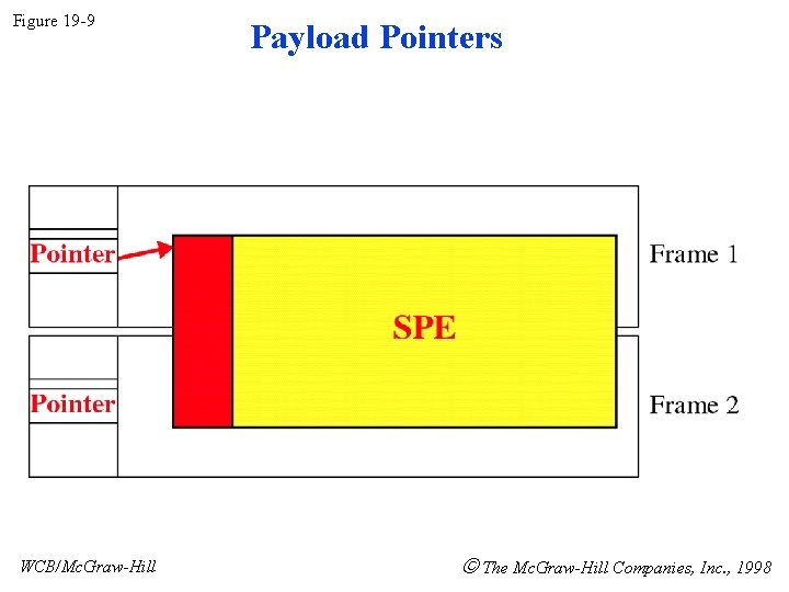 Figure 19 -9 WCB/Mc. Graw-Hill Payload Pointers The Mc. Graw-Hill Companies, Inc. , 1998
