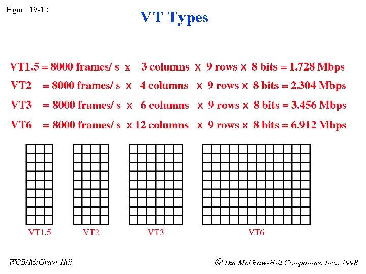Figure 19 -12 WCB/Mc. Graw-Hill VT Types The Mc. Graw-Hill Companies, Inc. , 1998