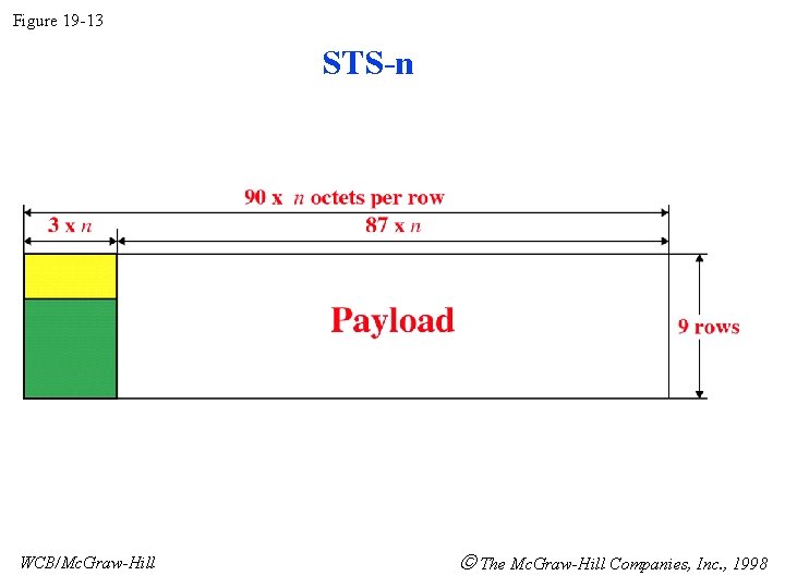 Figure 19 -13 STS-n WCB/Mc. Graw-Hill The Mc. Graw-Hill Companies, Inc. , 1998 