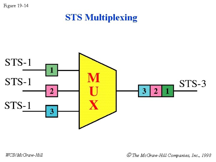 Figure 19 -14 STS Multiplexing WCB/Mc. Graw-Hill The Mc. Graw-Hill Companies, Inc. , 1998