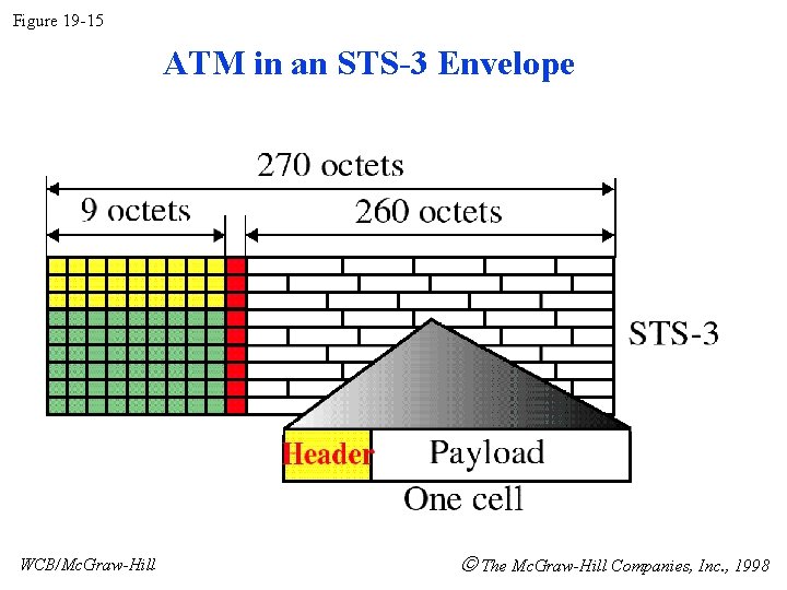 Figure 19 -15 ATM in an STS-3 Envelope WCB/Mc. Graw-Hill The Mc. Graw-Hill Companies,