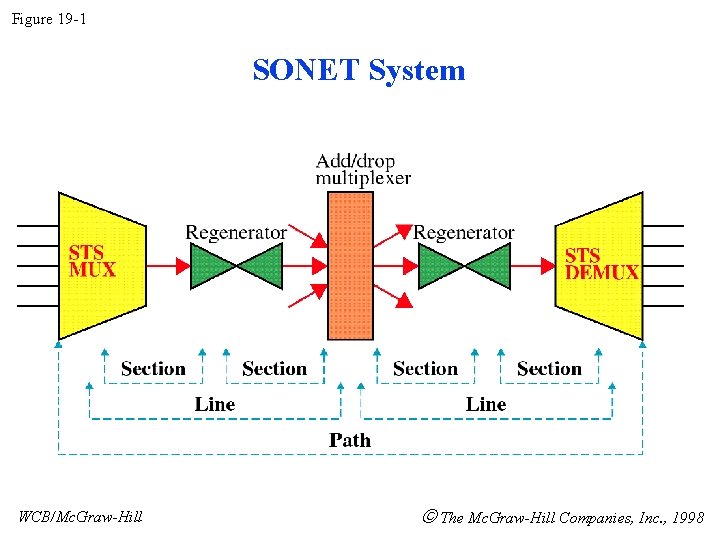 Figure 19 -1 SONET System WCB/Mc. Graw-Hill The Mc. Graw-Hill Companies, Inc. , 1998