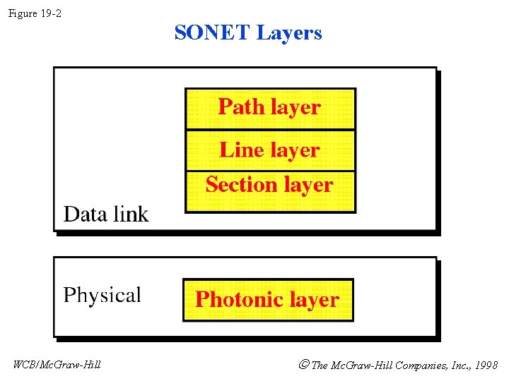 Figure 19 -2 WCB/Mc. Graw-Hill SONET Layers The Mc. Graw-Hill Companies, Inc. , 1998