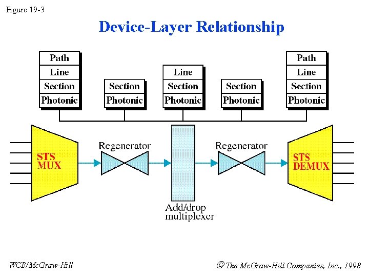 Figure 19 -3 Device-Layer Relationship WCB/Mc. Graw-Hill The Mc. Graw-Hill Companies, Inc. , 1998