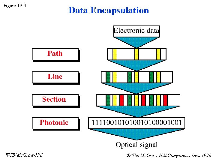 Figure 19 -4 WCB/Mc. Graw-Hill Data Encapsulation The Mc. Graw-Hill Companies, Inc. , 1998