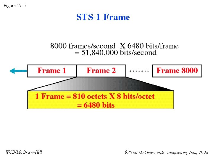 Figure 19 -5 STS-1 Frame WCB/Mc. Graw-Hill The Mc. Graw-Hill Companies, Inc. , 1998