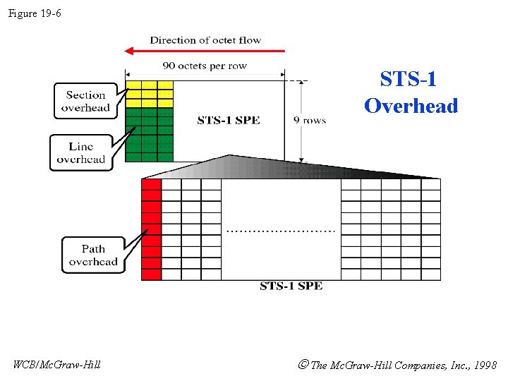 Figure 19 -6 STS-1 Overhead WCB/Mc. Graw-Hill The Mc. Graw-Hill Companies, Inc. , 1998