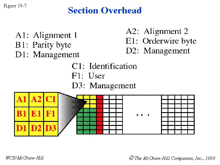 Figure 19 -7 WCB/Mc. Graw-Hill Section Overhead The Mc. Graw-Hill Companies, Inc. , 1998