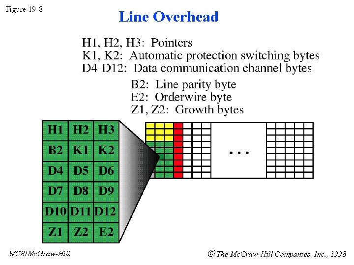 Figure 19 -8 WCB/Mc. Graw-Hill Line Overhead The Mc. Graw-Hill Companies, Inc. , 1998