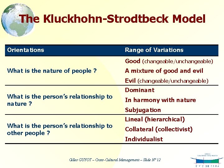 The Kluckhohn-Strodtbeck Model Orientations Range of Variations Good (changeable/unchangeable) What is the nature of