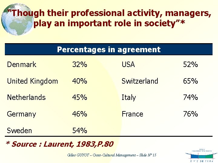 “Though their professional activity, managers, play an important role in society”* Percentages in agreement
