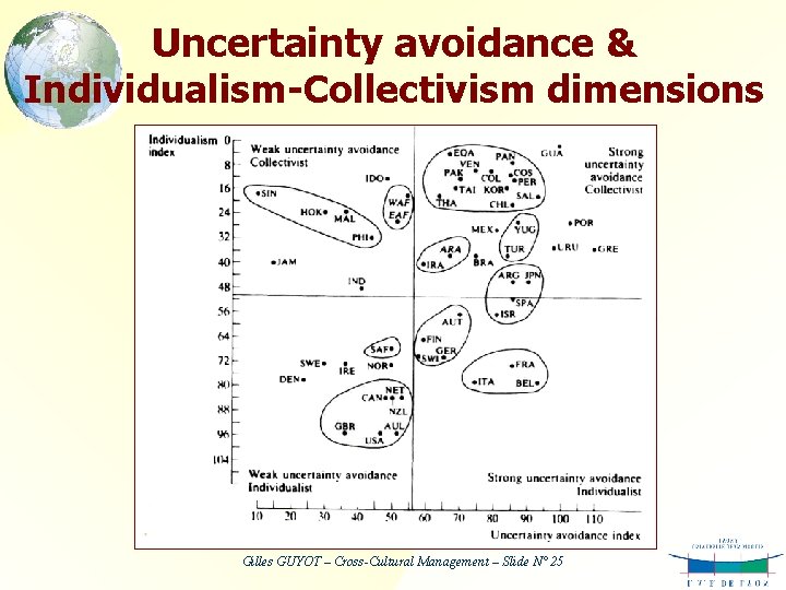 Uncertainty avoidance & Individualism-Collectivism dimensions Gilles GUYOT – Cross-Cultural Management – Slide N° 25