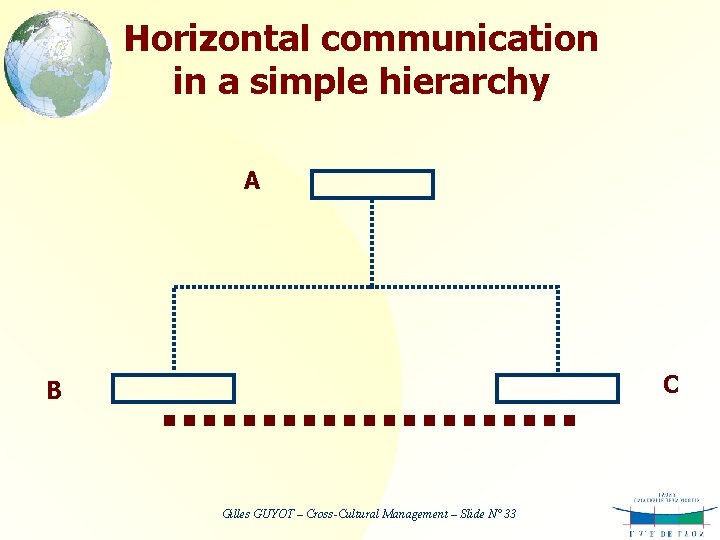 Horizontal communication in a simple hierarchy A C B Gilles GUYOT – Cross-Cultural Management