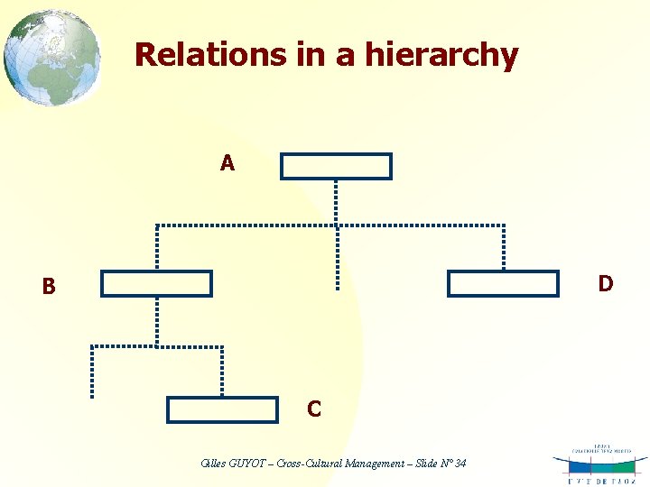 Relations in a hierarchy A D B C Gilles GUYOT – Cross-Cultural Management –