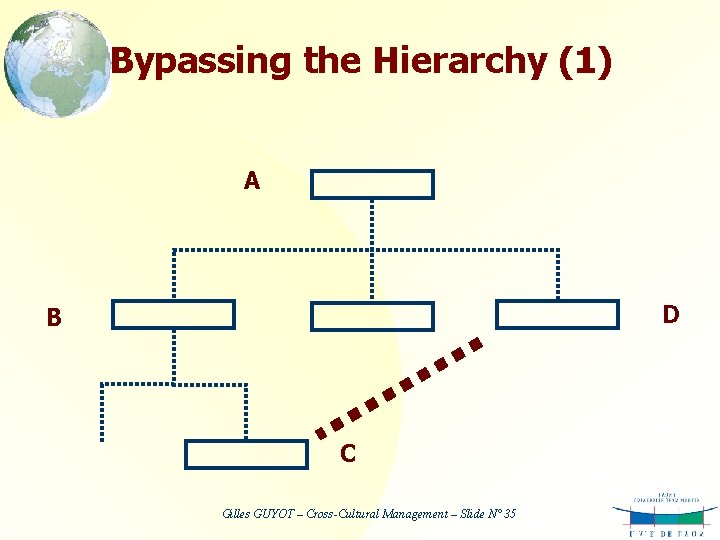 Bypassing the Hierarchy (1) A D B C Gilles GUYOT – Cross-Cultural Management –
