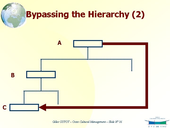Bypassing the Hierarchy (2) A B C Gilles GUYOT – Cross-Cultural Management – Slide