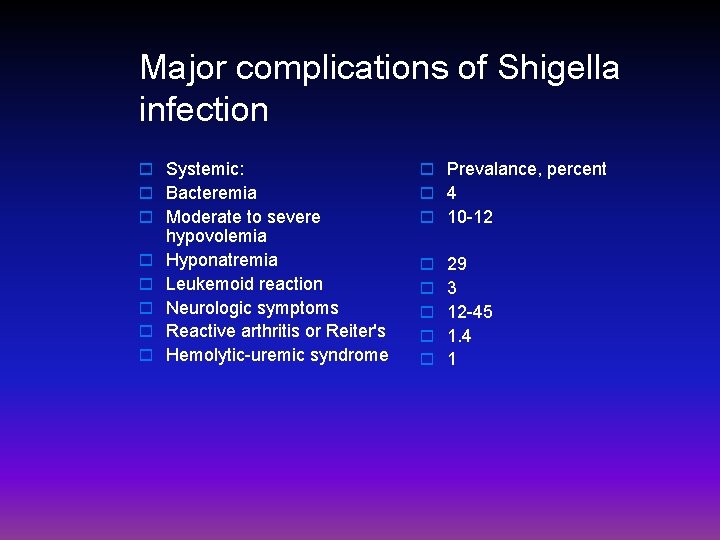 Major complications of Shigella infection o Systemic: o Prevalance, percent o Bacteremia o 4