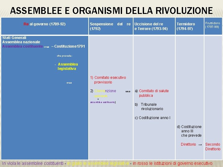 ASSEMBLEE E ORGANISMI DELLA RIVOLUZIONE Re al governo (1789 -92) Sospensione del re Uccisione