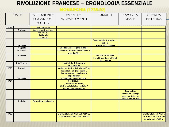 RIVOLUZIONE FRANCESE – CRONOLOGIA ESSENZIALE MONARCHIA (1789 -92) DATE 1789 17 giugno ISTITUZIONI E