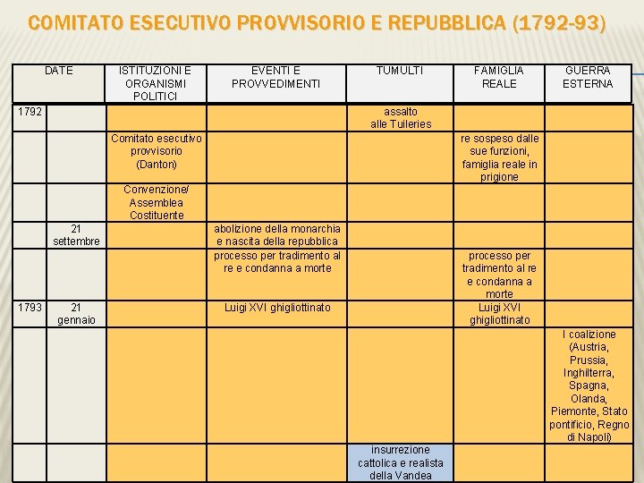 COMITATO ESECUTIVO PROVVISORIO E REPUBBLICA (1792 -93) DATE ISTITUZIONI E ORGANISMI POLITICI EVENTI E