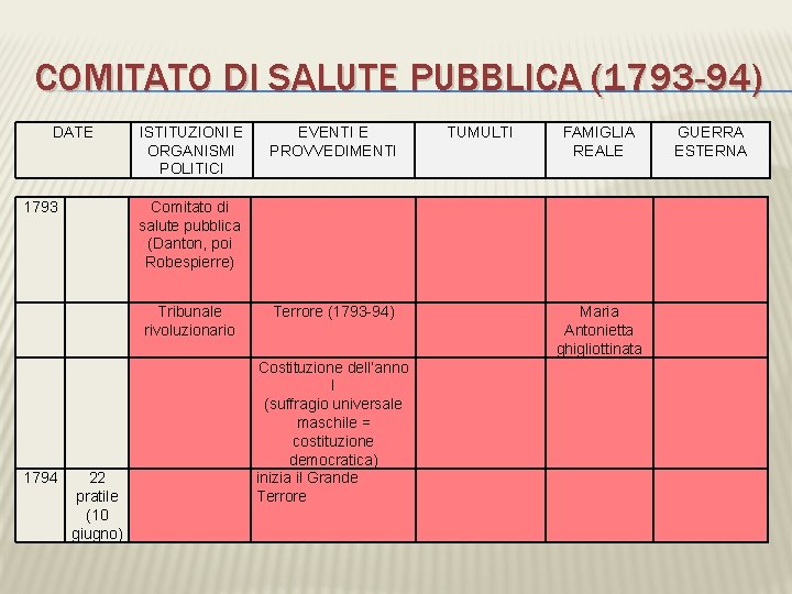 COMITATO DI SALUTE PUBBLICA (1793 -94) DATE ISTITUZIONI E ORGANISMI POLITICI EVENTI E PROVVEDIMENTI