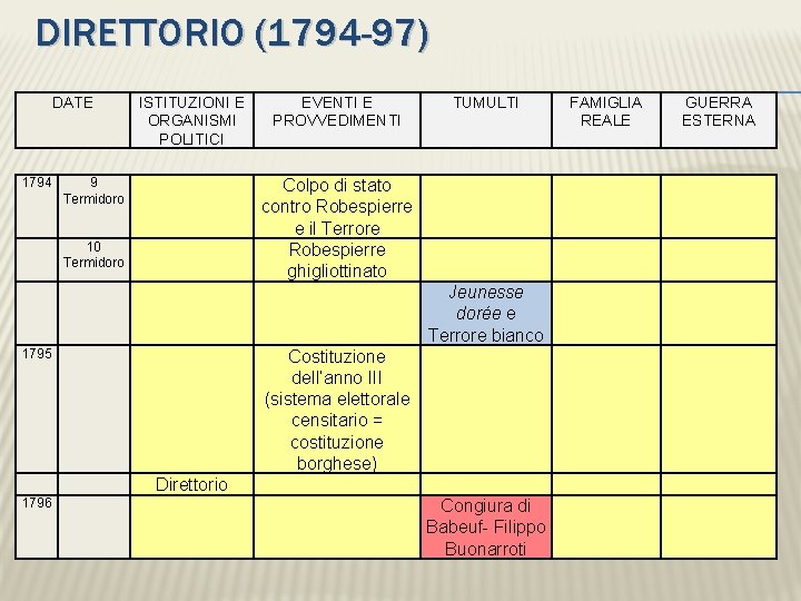 DIRETTORIO (1794 -97) DATE ISTITUZIONI E ORGANISMI POLITICI EVENTI E PROVVEDIMENTI TUMULTI FAMIGLIA REALE