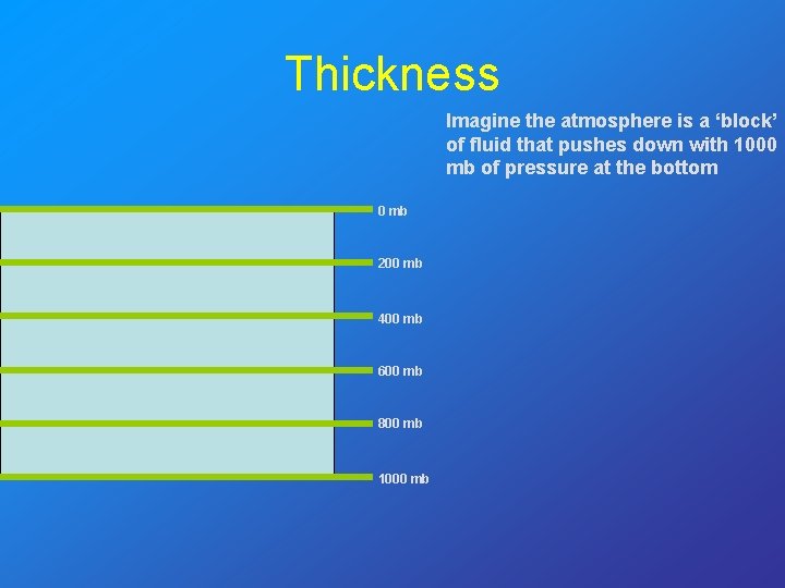 Thickness Imagine the atmosphere is a ‘block’ of fluid that pushes down with 1000