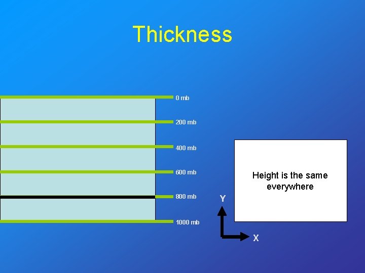 Thickness 0 mb 200 mb 400 mb 600 mb 800 mb Height is the