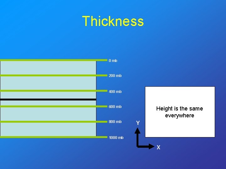 Thickness 0 mb 200 mb 400 mb 600 mb 800 mb Height is the