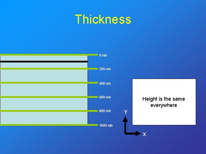 Thickness 0 mb 200 mb 400 mb 600 mb 800 mb Height is the
