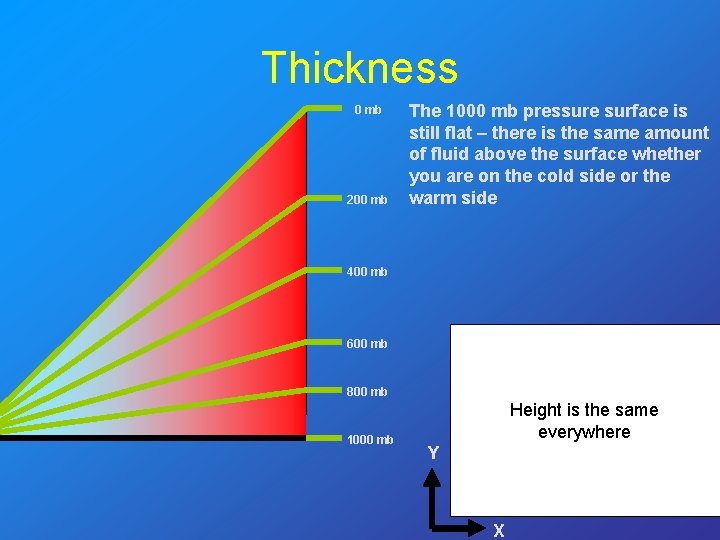 Thickness 0 mb 200 mb The 1000 mb pressure surface is still flat –