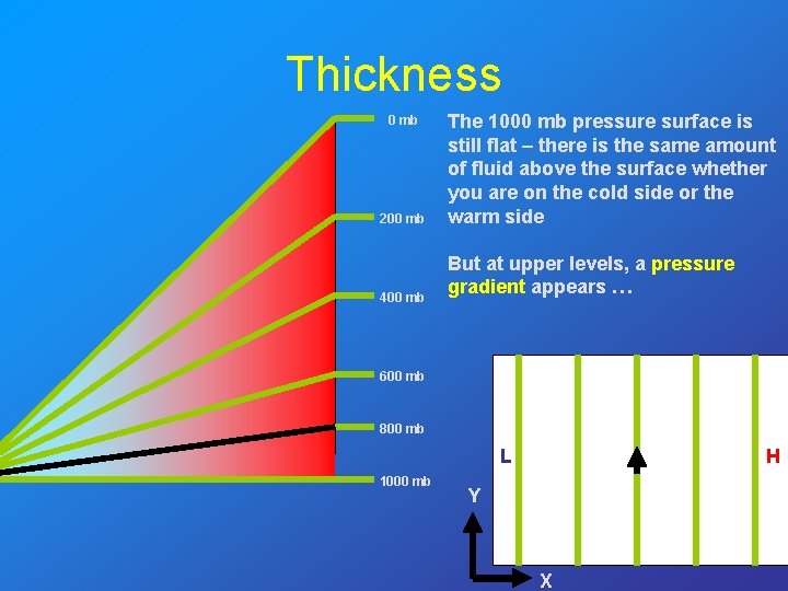 Thickness 0 mb 200 mb 400 mb The 1000 mb pressure surface is still