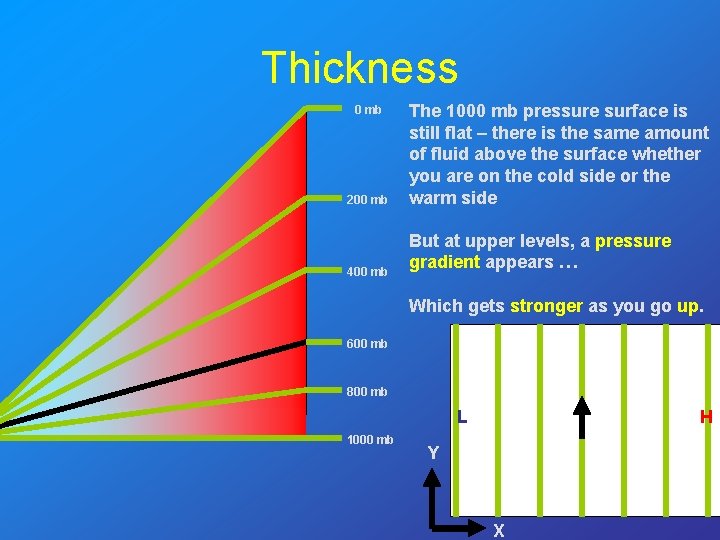 Thickness 0 mb 200 mb 400 mb The 1000 mb pressure surface is still