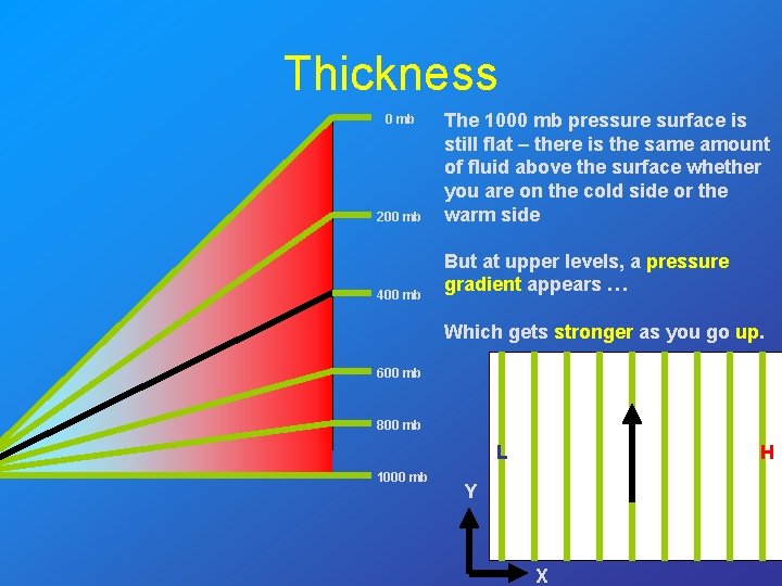 Thickness 0 mb 200 mb 400 mb The 1000 mb pressure surface is still