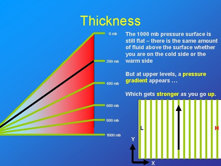 Thickness 0 mb 200 mb 400 mb The 1000 mb pressure surface is still