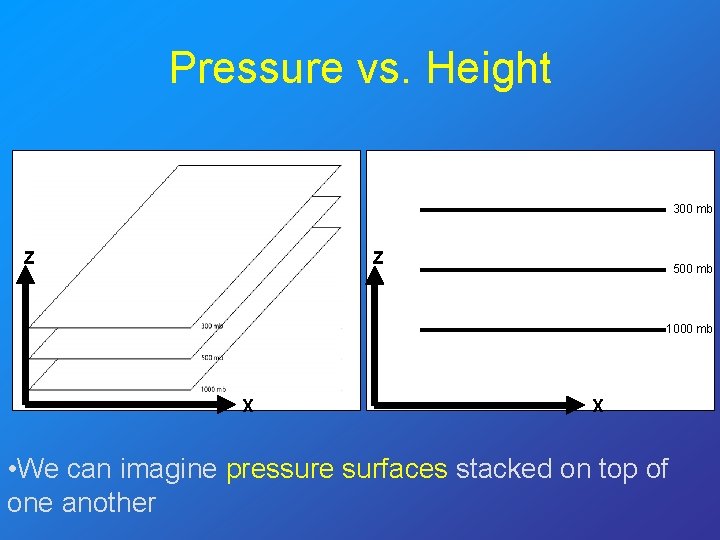 Pressure vs. Height 300 mb Z Z 500 mb 1000 mb X X •